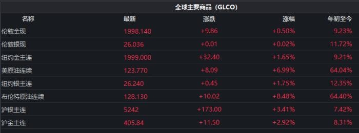 截至發(fā)稿時(shí)，全球主要商品價(jià)格表現(xiàn)。