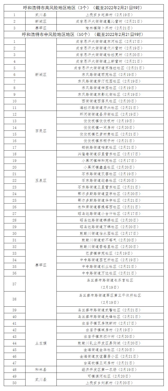 最新！呼和浩特共有高風(fēng)險地區(qū)3個，中風(fēng)險地區(qū)50個.png