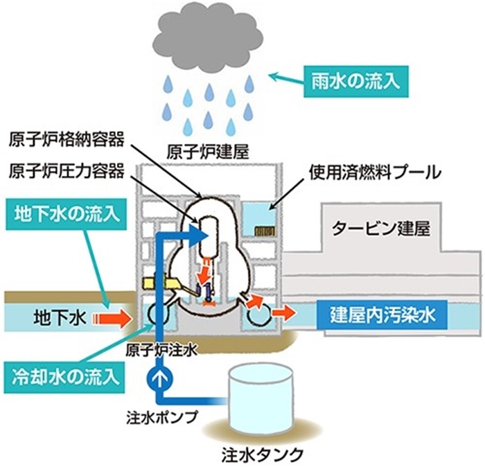  福島核電站的核污水來(lái)源示意圖。核污水直接接觸了核燃料。（圖片來(lái)源：日本經(jīng)濟(jì)產(chǎn)業(yè)省網(wǎng)站）